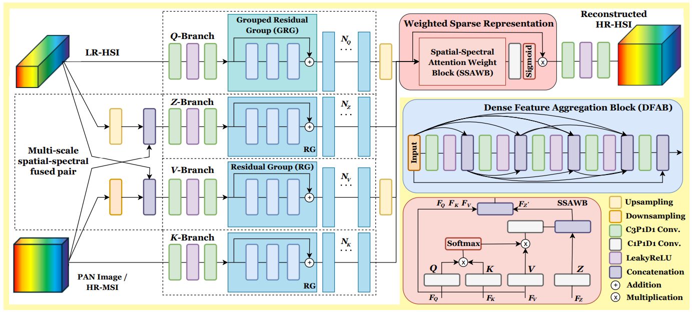 S3RNet Architecture
