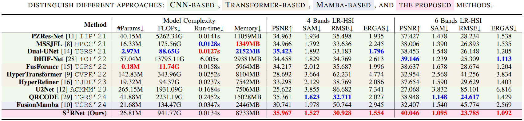 S3Net Evaluation
