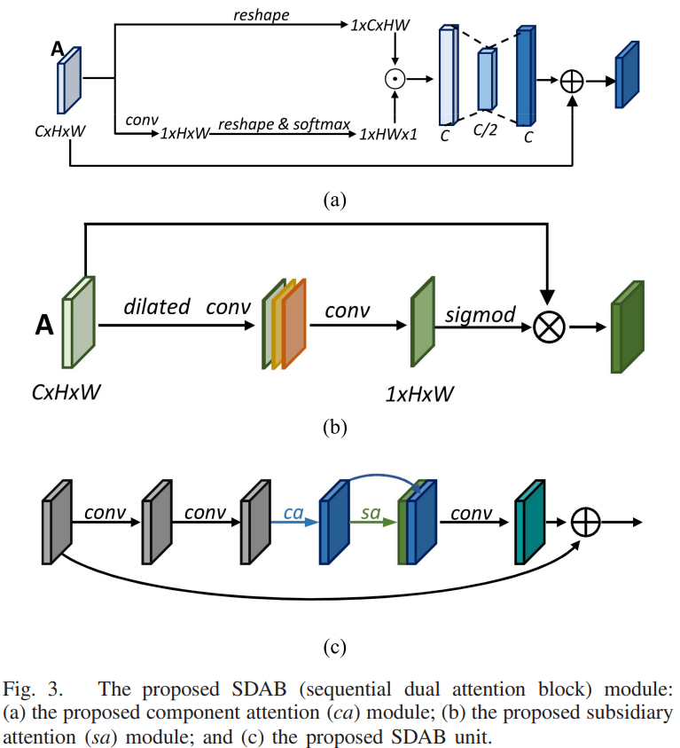 SDAB block